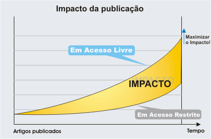 Gráfico: Impacto da publicação